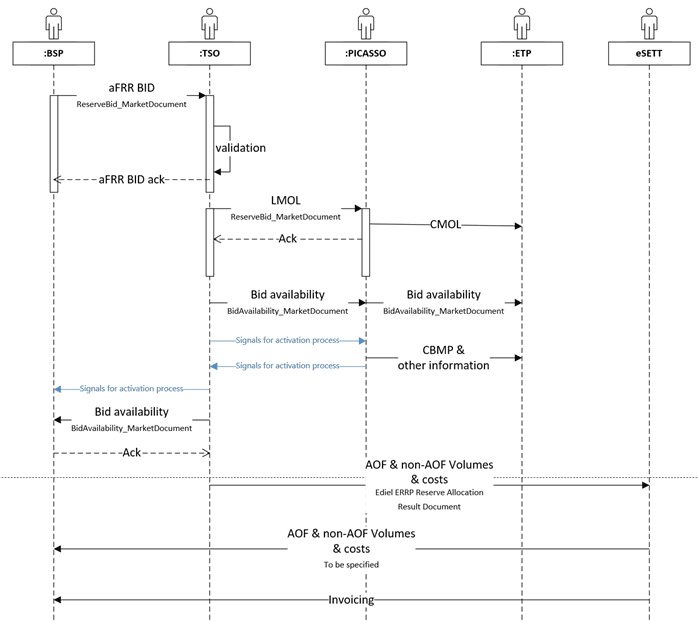 Sequence diagram for Energy Market bid information on energy market
