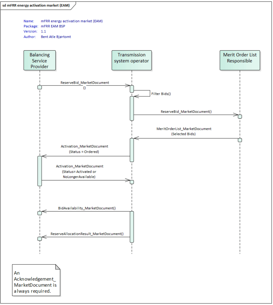 Sequence diagram of mFRR message exchanges between BSP and TSO